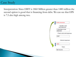 Case Study
Interpretation: Since EBIT is 1860 Million greater than 1480 million the
second option is good that is financing from debt. We can see that EPS
is 7.5 also high among two.
 