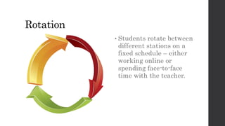 Rotation
• Students rotate between
different stations on a
fixed schedule – either
working online or
spending face-to-face
time with the teacher.
 