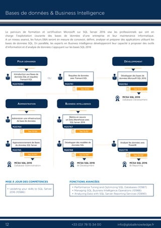 12 info@globalknowledge.fr+33 (0)1 78 15 34 00
M20764
Administrer une infrastructure
de base de données
M20765
Approvisionnement de Bases
de données SQL Server
M20761
Requêtes de données
avec Transact-SQL
M20761BC
Introduction aux Bases de
données SQL et requêtes
Transact-SQL
Bases de données & Business Intelligence
Le parcours de formation et certification Microsoft sur SQL Server 2016 vise les professionnels qui ont en
charge l’exploitation courante des bases de données d’une entreprise et leur maintenance informatique.
A un niveau avancé, les futurs DBA seront en mesure de concevoir, définir, analyser et préparer des applications utilisant les
bases de données SQL. En parallèle, les experts en Business Intelligence développeront leur capacité à proposer des outils
d’information et d’analyse de données s’appuyant sur les bases SQL 2016
POUR DÉMARRER DÉVELOPPEMENT
Test 70-761
ADMINISTRATION
Test 70-764
Test 70-765*
M20762
Développer des bases de
données Microsoft SQL 2016
Test 70-762*
M20767
Mettre en oeuvre
un Data Warehouse avec
SQL Server 2016
M20768
Développer des modèles de
données SQL
BUSINESS INTELLIGENCE
Test 70-767
Test 70-768*
MCSA SQL 2016
Database Development
MCSA SQL 2016
Database Administration
MCSA SQL 2016
BI Development
M20778
Analyser les données avec
PowerBI
Test 70-778*
MCSA SQL 2016
BI Reporting
OU
• Performance Tuning and Optimizing SQL Databases (10987)
• Managing SQL Business Intelligence Operations (10988)
• Analyzing Data with SQL Server Reporting Services (10990)
FONCTIONS AVANCÉES
• Updating your skills to SQL Server
2016 (10986)
MISE À JOUR DES COMPÉTENCES
 