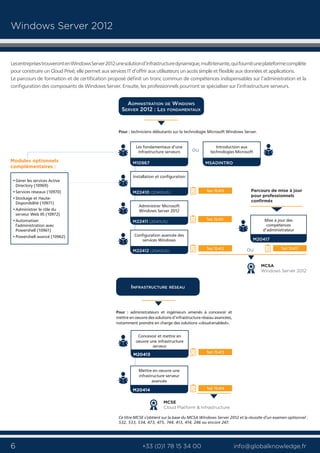 6 info@globalknowledge.fr+33 (0)1 78 15 34 00
M22410 (20410US)
Installation et configuration
Parcours de mise à jour
pour professionnels
confirmés
Pour : administrateurs et ingénieurs amenés à concevoir et
mettre en oeuvre des solutions d’infrastructure réseau avancées,
notamment prendre en charge des solutions «cloud-enabled».
M22411 (20411US)
Administrer Microsoft
Windows Server 2012
M22412 (20412US)
Configuration avancée des
services Windows
Pour : techniciens débutants sur la technologie Microsoft Windows Server.
M20417
Mise à jour des
compétences
d’administrateur
M20413
Concevoir et mettre en
oeuvre une infrastructure
serveur
M20414
Mettre en oeuvre une
infrastructure serveur
avancée
M10967
Les fondamentaux d’une
infrastructure serveurs
•Gérer les services Active
Directory (10969)
•Services réseaux (10970)
•Stockage et Haute-
Disponibilité (10971)
•Administrer le rôle du
serveur Web IIS (10972)
•Automatiser
l'administration avec
Powershell (10961)
•Powershell avancé (10962)
ou
Ce titre MCSE s'obtient sur la base du MCSA Windows Server 2012 et la réussite d'un examen optionnel :
532, 533, 534, 473, 475, 744, 413, 414, 246 ou encore 247.
MSADINTRO
Introduction aux
technologies Microsoftou
Modules optionnels
complémentaires :
Windows Server 2012
LesentreprisestrouverontenWindowsServer2012unesolutiond’infrastructuredynamique,multi-tenante,quifournituneplateformecomplète
pour construire un Cloud Privé; elle permet aux services IT d’offrir aux utilisateurs un accès simple et flexible aux données et applications.
Le parcours de formation et de certification proposé définit un tronc commun de compétences indispensables sur l’administration et la
configuration des composants de Windows Server. Ensuite, les professionnels pourront se spécialiser sur l’infrastructure serveurs.
ADMINISTRATION DE WINDOWS
SERVER 2012 : LES FONDAMENTAUX
Test 70-410
Test 70-411
Test 70-412 Test 70-417
INFRASTRUCTURE RÉSEAU
Test 70-413
Test 70-414
MCSA
Windows Server 2012
MCSE
Cloud Platform & Infrastructure
 