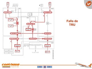 Falla de
TRU
 
