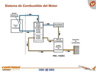 Sistema de Combustible del Motor
Bomba
Eyectora de
Combustible
Tanque
de
Combustible
Bomba
de Baja
Presión
Bomba
de Alta
Presión
Bomba
de Alta
Presión
Intercambiador
de Temperatura
Filtro de
Combustible
Unidad
Medidora
de
Combustible
Inyectores
de
Combustible
FMU - FADEC
 