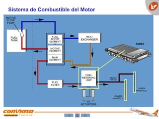 Sistema de Combustible del Motor
Bomba
Eyectora de
Combustible
Tanque
de
Combustible
Bomba
de Baja
Presion
Bomba
de Alta
Presion
Bomba
de Alta
Presion
Intercambiador
de Temperatura
Filtro de
Combustible
Unidad
Medidora
de
Combustible
Inyectores
de
Combustible
FMU - FADEC
 
