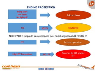 ENGINE PROTECTION
Hung Start
Hot Start
No light-off
Solo en tierra
N2 102 % Shutdown
Nota: FADEC luego de tres overspeed det. En 30 segundos NO RELIGHT
ITT En toda operacion
High ITT Prevention NO FF
Con mas de 120 grados
ITT
 