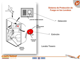 LAVATORY SMOKE SENSOR
FIRE
EXTINGUISHER
BOTTLE
PRESSURE
GAUGE
MANUAL
SHUT-OFF
VALVE
Sistema de Protección de
Fuego en los Lavabos
• Detección
• Extinción
Lavabo Trasero
 