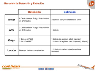 Detección Extinción
Motor
8 Detectores de Fuego Pneumáticos
en 2 Circuitos
2 botellas con posibildades de cruce
APU
2 Detectores de Fuego Pneumáticos
en 2 Circuitos 1 botella
Cargo
4 det. en el FWD
3 det. En el AFT
1 botella de regimen alto (High rate)
1 botella de regimen bajo (Low rate) (60min)
Lavabo Detector de humo en el techo
1 botella en cada compartimiento de
basurero
Resumen de Detección y Extinción
 