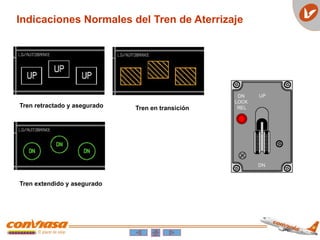 Indicaciones Normales del Tren de Aterrizaje
Tren retractado y asegurado Tren en transición
Tren extendido y asegurado
 