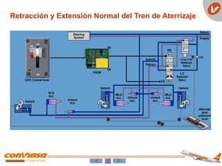 Retracción y Extensión Normal del Tren de Aterrizaje
 