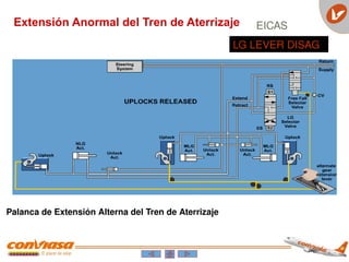 LG LEVER DISAG
EICAS
Extensión Anormal del Tren de Aterrizaje
Palanca de Extensión Alterna del Tren de Aterrizaje
 