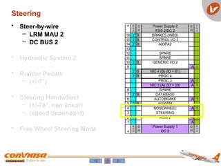 16 2 B BRAKES (INBD)
15 2 B CONTROL I/O 2
14 2 B
13
12 SPARE
11 SPARE
10 2 B
9 A 1
2 B NIC 4 (B) (ID = 61)
2 B PROC 4
PROC 3 A 1
NIC 3 (A) (ID = 29) A 1
8 SPARE
7 2 B DATABASE
6 AUTOBRAKE A 1
5 2 B EGPWM
4 A 1
3
2 A 1
1 A
Power Supply 1
DC 2
C
H
B
U
S
Power Supply 2
ESS 2/DC 2
GENERIC I/O 2
#
B
U
S
C
H
B
U
S
# C
H
B
U
S
C
H
NOSEWHEEL
STEERING
AGM 2
AIOPA2
Steering
• Steer-by-wire
– LRM MAU 2
– DC BUS 2
• Hydraulic System 2
• Rudder Pedals
– (+/-7°)
• Steering Handwheel
– (+/-76°, non linear)
– (speed dependant)
• Free Wheel Steering Mode
 