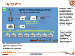 Primary Actuator Control Electronics Hydraulic Actuators /
Power Control Units
CAN BUS- Controller
Area Network Bus
Flight Control Module
ASCB - Avionics Standard Communication Bus
ADA-Air Data Application/ Smart Probes
PSEM-Proximity Sensor Electronic Module
BCM-Brake Control Module
AFCS-Automatic Flight Control System
CMC-Central maintenance Computer
El Primary Actuator
Control Electronics
(P-ACE) y/o el Flight
Control Modules
(FCM) son utilizados
para operar el
respectivo actuador
electro-hidráulico o
electro-mecánico.
Elevadores, rudders y
roll spoilers así como
todos los sistemas
secundarios de control
de vuelo, incluyendo el
horizontal stabilizer,
flaps y slats, ground
spoilers y speed brakes,
son controlados
electrónicamente
utilizando tecnología
Fly-by-Wire (FBW).
El primary flight control electronics esta formado por :
• The Primary Actuator Control Electronics (P-ACE).
• The Flight Control Module (FCM).
Fly-by-Wire
 