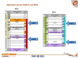 2
0
B
1
9
2 B
1
8
2 B
1
7
2 B
1
6
2 B
1
5
A 1
1
4
2 B
1
3
A 1
2 B NIC 2 (B) (ID = 62)
2 B PROC 2
1
2
2 B
11 A 1
1
0
A 1
9
PROC 1 A 1
NIC 1 (A) (ID = 1) A 1
8 2 B
7 A 1
6 A 1
5 A 1
4
3 A 1
2 A 1
1
#
C
H
B
U
S
# B
U
S
B
U
S
C
H
Power Supply 3
DC 1
C
H
Power Supply 2
ESS 1
B
U
S
C
H
Power Supply 1
ESS 1
FCM 1
FCM 2
FCM 2
MAU1
FCM 1
16 1 B
15 A 2
14 2
13 A
12 1 B
11 A 2
10 1 B
9 A 2
1 B NIC 6 (B) (ID = 30)
1 B PROC 6
PROC 5 A 2
NIC 5 (A) (ID = 33) A 2
8 1 B
7 A 2
6 A 2
5
4
3
2 1 B
1 A 2
#
#
FCM 3
B
U
S
B
U
S
C
H
Power Supply 2
DC 2
C
H
B
U
S
FCM 4
C
H
Power Supply 1
ESS 2
C
H
B
U
S
MAU3
FCM 4
FCM 3
Ubicación de los FCM en los MAU
 