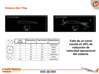 Sistema Slat / Flap
Falla de un canal
resulta en 50% de
reducción de
velocidad operacional
del sistema.
7º
37º
 