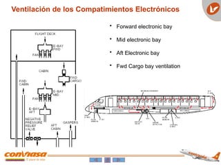 Ventilación de los Compatimientos Electrónicos
• Forward electronic bay
• Mid electronic bay
• Aft Electronic bay
• Fwd Cargo bay ventilation
 