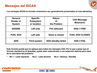 General
Header or
System
Specific
Subsystem
or location
Nature
of
the Problem
CAS Message
Mnemonic
ENGINE Left side Fire detected ENG 1 FIRE
FUEL SOV Left side Valve is closed FUEL SOV CLOSED
ADS Third system ADS standby failed ADS 3 FAIL
Los mensajes EICAS en formato mnemónico son generalmente presentados en tres elementos
Este formato pueda que no aplique para todos los mensajes CAS. Por lo que a pesar que el
formato standard es el deseable, puede estar subordinado a una redacción distinta pero clara
de la naturaleza del problema.
• No.1 – Lado izquierdo No.2 – Lado derecho No.3 – Backup / Standby
Mensajes del EICAS
 