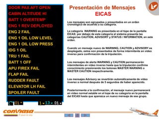 DOOR PAX AFT OPEN
CABIN ALTITUDE HI
BATT 1 OVERTEMP
ENG 1 REV DEPLOYED
ENG 2 FAIL
ENG 1 OIL LOW LEVEL
ENG 1 OIL LOW PRESS
IDG 1 OIL
TRU 1 FAIL
BATT 1 OFF
APU FIREX FAIL
FLAP FAIL
RUDDER FAULT
ELEVATOR LH FAIL
SPOILER FAULT
Los mensajes son agrupados y presentados en un orden
cronológico de acuerdo a su categoría.
La categoría WARNING es presentada en el tope de la pantalla
EICAS; por debajo de esta categoría el sistema presenta las
categorías CAUTION, ADVISORY y STATUS / INFORMATION, en este
orden.
Cuando un mensaje nuevo de WARNING, CAUTION y ADVISORY es
desplegado, estos son presentados de forma intermitente en video
inverso para confirmación de la tripulación.
Los mensajes de alerta WARNING y CAUTION permanecerán
intermitentes en video inverso hasta que la tripulación confirme
conocimiento presionando los botones MASTER WARNING o
MASTER CAUTION respectivamente.
Los mensajes Advisory se revertirán automáticamente de video
inverso a normal después de 5 segundos de haber aparecido.
Posteriormente a la confirmación, el mensaje nuevo permanecerá
en video normal estable en el tope de su categoría en la pantalla
del EICAS hasta que aparezca un nuevo mensaje de ese grupo.
Presentación de Mensajes
EICAS
 