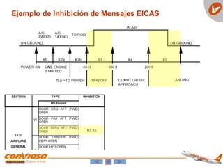 Ejemplo de Inhibición de Mensajes EICAS
 