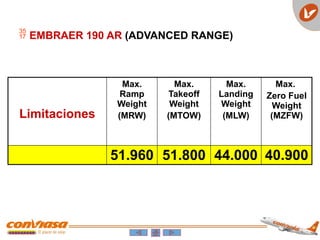Limitaciones
Max.
Ramp
Weight
(MRW)
Max.
Takeoff
Weight
(MTOW)
Max.
Landing
Weight
(MLW)
Max.
Zero Fuel
Weight
(MZFW)
51.960 51.800 44.000 40.900
 EMBRAER 190 AR (ADVANCED RANGE)
 