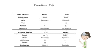 Pemeriksaan Fisik
LIANG TELINGA KANAN KANAN
Lapang/Sempit Lapang Sempit
Warna Hiperemis (-) Hiperemis (+)
Sekret (-) (-)
Serumen (+) (+)
Kelainan Lain Tidak ditemukan Tidak ditemukan
MEMBRAN TIMPANI KANAN KANAN
Bentuk Intak (+) Intak (+)
Warna Hiperemis (-) Hiperemi (+)
Reflek Cahaya (+) (+)
Perforasi (-) (-)
Kelainan Lain Bulging (-) Bulging (-)
 