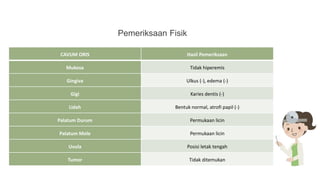 Pemeriksaan Fisik
CAVUM ORIS Hasil Pemeriksaan
Mukosa Tidak hiperemis
Gingiva Ulkus (-), edema (-)
Gigi Karies dentis (-)
Lidah Bentuk normal, atrofi papil (-)
Palatum Durum Permukaan licin
Palatum Mole Permukaan licin
Uvula Posisi letak tengah
Tumor Tidak ditemukan
 