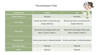 Pemeriksaan Fisik
TELINGA LUAR KANAN KIRI
Bentuk Telinga Luar Normotia Normotia
Daun Telinga
Normal, nyeri tarik (-), warna kulit sama
dengan sekitarnya
Normal, nyeri tarik (-), warna kulit sama
dengan sekitarnya
Preaurikular
Warna kulit sama dengan sekitar, nyeri
tekan (-), fistel (-), abses (-)
Warna kulit sama dengan sekitar, nyeri
tekan (-), fistel (-), abses (-)
Retroaurikular Normal, nyeri tekan (-), tidak ada benjolan Normal, nyeri tekan (-), tidak ada benjolan
Nyeri Tekan Tragus Tidak ada Tidak ada
Tumor Tidak ada Tidak ada
 