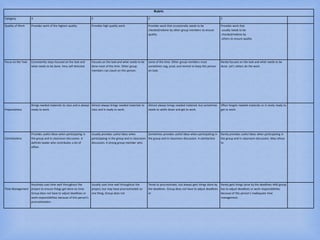 Rubric
Category 4 3 2 2
Quality of Work Provides work of the highest quality. Provides high quality work. Provides work that occasionally needs to be
checked/redone by other group members to ensure
quality.
Provides work that
usually needs to be
checked/redone by
others to ensure quality
Focus on the Task Consistently stays focused on the task and
what needs to be done. Very self-directed.
Focuses on the task and what needs to be
done most of the time. Other group
members can count on this person.
some of the time. Other group members must
sometimes nag, prod, and remind to keep this person
on-task.
Rarely focuses on the task and what needs to be
done. Let’s others do the work.
Preparedness
Brings needed materials to class and is always
ready to work.
Almost always brings needed materials to
class and is ready to work.
Almost always brings needed materials but sometimes
needs to settle down and get to work
Often forgets needed materials or is rarely ready to
get to work.
Contributions
Provides useful ideas when participating in
the group and in classroom discussion. A
definite leader who contributes a lot of
effort.
Usually provides useful ideas when
participating in the group and in classroom
discussion. A strong group member who
Sometimes provides useful ideas when participating in
the group and in classroom discussion. A satisfactory
Rarely provides useful ideas when participating in
the group and in classroom discussion. May refuse
to
Time Management
Routinely uses time well throughout the
project to ensure things get done on time.
Group does not have to adjust deadlines or
work responsibilities because of this person's
procrastination.
Usually uses time well throughout the
project, but may have procrastinated on
one thing. Group does not
Tends to procrastinate, but always gets things done by
the deadlines. Group does not have to adjust deadlines
or
Rarely gets things done by the deadlines AND group
has to adjust deadlines or work responsibilities
because of this person's inadequate time
management.
 