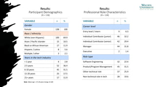 Results:
Participant Demographics
(N = 138)
VARIABLE n %
Gender
Female 138 100
Race / ethnicity
White (non-Hispanic) 100 69.9
Asian / Pacific Islander 15 10.5
Black or African American 17 11.9
Hispanic / Latina 8 5.6
Multiple / other 3 2.1
Years in the tech industry
< 1 year 4 2.8
2-5 years 52 36.4
6-10 years 45 31.5
11-20 years 25 17.5
21+ years 17 11.9
Note: Mean age = 37.18 years (range 21-69)
Results:
Professional Role Characteristics
(N = 138)
VARIABLE n %
Career level
Entry level / intern 9 6.3
Individual Contributor (junior) 46 32.2
Individual Contributor (senior) 42 29.4
Manager 44 31.8
Executive 2 1.4
Role type
Software Engineering 32 22.4
Product/Program Management 45 31.5
Other technical role 37 25.9
Non-technical role in tech 28 19.6
 