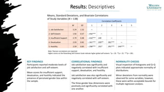 Results: Descriptives
Correlation Coefficients
M SD 1 2 3 4 5
1. Job Satisfaction 5.24 1.52 —
2. Self-Esteem 1.92 0.57 −.456*** —
3. Insufficient Support 2.79 0.48 −.416*** .140 —
4. Devaluation 2.93 0.82 −.341*** .209** .581*** —
5. Hostility 2.59 0.83 −.298*** .191* .391*** .544*** —
Means, Standard Deviations, and Bivariate Correlations
of Study Variables (N = 138)
Note. Pearson correlations are reported.
Higher scores on the Rosenberg Self-Esteem Scale indicate higher global self-esteem. *p < .05. **p < .01. ***p < .001.
KEY FINDINGS
Participants reported moderate levels of
job satisfaction and self-esteem.
Mean scores for insufficient support,
devaluation, and hostility indicated the
presence of perceived gender bias within
the sample.
CORRELATIONAL FINDINGS
Job satisfaction was significantly and
negatively correlated with insufficient
support, devaluation, and hostility.
Job satisfaction was also significantly and
negatively correlated with self-esteem.
The three gender bias dimensions were
positively and significantly correlated with
one another.
NORMALITY CHECKS
Visual inspection of histograms and Q–Q
plots indicated approximate normality of
distributions.
Minor deviations from normality were
observed for some variables; however,
these were within acceptable bounds for
multiple regression analysis.
 