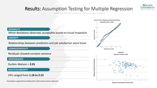 Minor deviations observed; acceptable based on visual inspection
NORMALITY
LINEARITY
Durbin–Watson = 2.01
Relationships between predictors and job satisfaction were linear
Residuals showed constant variance
INDEPENDENCE
HOMOSCEDASTICITY
Results: Assumption Testing for Multiple Regression
MULTICOLLINEARITY
VIFs ranged from 1.18 to 2.23
Assumptions supported proceeding with ordinary least squares regression
 