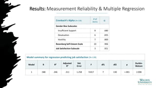 Results: Measurement Reliability & Multiple Regression
Cronbach’s Alpha (N=138)
# of
Items
α
Gender Bias Subscales
Insufficient Support 8 .680
Devaluation 6 .835
Hostility 7 .800
Rosenberg Self-Esteem Scale 10 .906
Job Satisfaction Subscale 3 .921
Model summary for regression predicting job satisfaction (N=138)
Model R R²
Adjusted
R²
Std.
Error
F df1 df2 p
Durbin-
Watson
1 .588 .346 .311 1.258 9.817 7 130 <.001 2.008
 