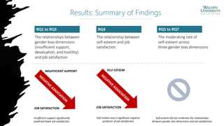 The relationships between
gender bias dimensions
(insufficient support,
devaluation, and hostility)
and job satisfaction
The relationship between
self-esteem and job
satisfaction
The moderating role of
self-esteem across
three gender bias dimensions
RQ1 to RQ3 RQ4 RQ5 to RQ7
Results: Summary of Findings
Self-esteem was a significant negative
predictor of job satisfaction
Insufficient support significantly
predicted lower job satisfaction.
Self-esteem did not moderate the relationships
between gender bias dimensions and job satisfaction.
SELF-ESTEEM
JOB SATISFACTION
INSUFFICIENT SUPPORT
JOB SATISFACTION
 