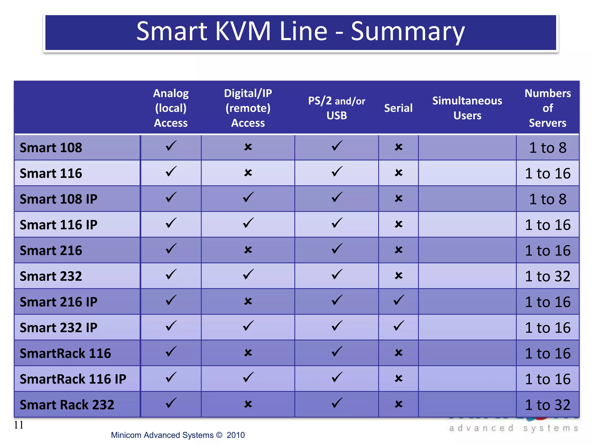  2008 – Introduced first remote access management solution