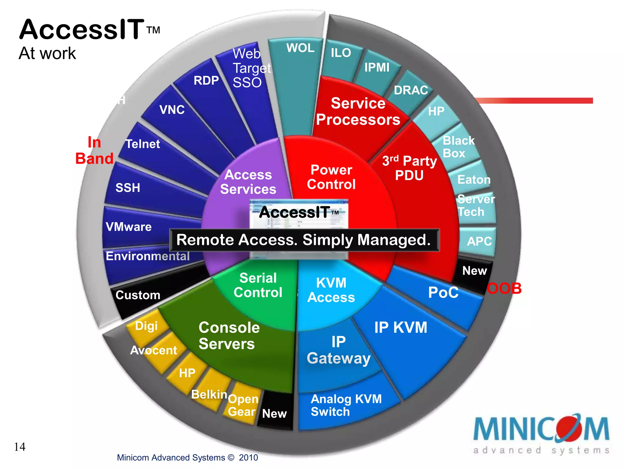 For ITFrom Rack to Data CenterRemote Access Management in heterouogenous IT infrastructure environmentsOut-Of-Band KVM / IP KVM access to servers Our solutions:Increase operational efficiency