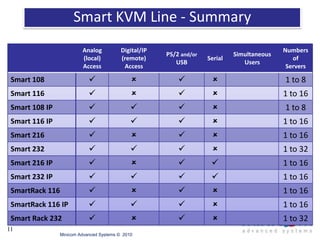  2008 – Introduced first remote access management solution