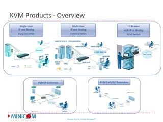 KVM Products - OverviewSingle-UserIP and Analog KVM SwitchesMulti-UserIP and Analog KVM Switches1U Drawer with IP or Analog KVM SwitchKVM Cat5/6/7 ExtendersKVM IP Gateways