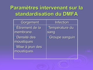 Paramètres intervenant sur la
  standardisation du DMFA
      Gorgement           Infection
 • Étirement de la   •Température du
 membrane.           sang
 • Densité des       • Groupe sanguin
 moustiques
 • Mise à jeun des
 moustiques.
 