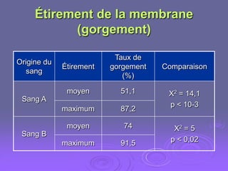 Étirement de la membrane
           (gorgement)

                          Taux de
Origine du
             Étirement   gorgement   Comparaison
  sang
                            (%)

              moyen        51,1       Χ2 = 14,1
 Sang A
                                      p < 10-3
             maximum       87,2

              moyen         74          Χ2 = 5
 Sang B
             maximum       91,5        p < 0,02
 