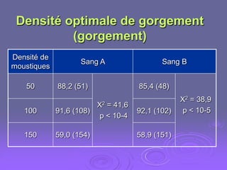 Densité optimale de gorgement
          (gorgement)
Densité de
                    Sang A                 Sang B
moustiques

   50        88,2 (51)              85,4 (48)
                                                 Χ2 = 38,9
                        Χ2 = 41,6
   100       91,6 (108)             92,1 (102)    p < 10-5
                         p < 10-4

   150       59,0 (154)             58,9 (151)
 