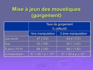 Mise à jeun des moustiques
              (gorgement)
                           Taux de gorgement
                               % (effectif)
                1ère manipulation    2 ème manipulation
Jus sucré           47 (123)             54,4 (112)
Eau                 53 (148)             50,7 (142)
À jeun (15 h)       84 (139)             88,2 (136)
Comparaison     Χ2 = 45,1 p < 10-4   Χ2 = 50,4 p < 10-4
 