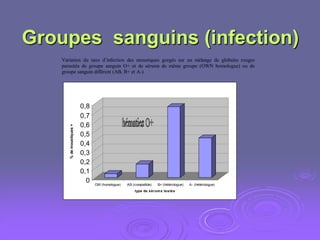Groupes sanguins (infection)
    Variation du taux d’infection des moustiques gorgés sur un mélange de globules rouges
    parasités de groupe sanguin O+ et de sérums de même groupe (OWN homologue) ou de
    groupe sanguin différent (AB, B+ et A-).




                           0,8
                           0,7
                           0,6
       % de moustiques +




                           0,5
                           0,4
                           0,3
                           0,2
                           0,1
                             0   OW (homologue)   AB (compatible)   B+ (hétérologue)   A- (hétérologue)
                                                      type de sérum s testés
 