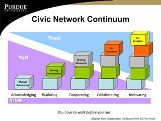 Civic Network Continuum

                   Trust                                                                Co‐
                                                                                      Creation

                                                                 Co‐
                                                              Execution

   Turf                                Sharing
                                      Resources

                     Sharing 
                   Information


   Mutual
  Awareness


Acknowledging   Exploring         Cooperating          Collaborating              Innovating
TIME

                            You have to walk before you run
                                                  Adapted from Collaboration Continuum from ACT for Youth
 