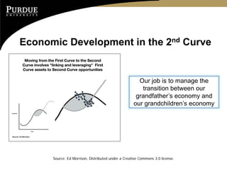 Economic Development in the 2nd Curve


                                                      Our job is to manage the
                                                       transition between our
                                                     grandfather’s economy and
                                                    our grandchildren’s economy




      Source: Ed Morrison, Distributed under a Creative Commons 3.0 license.
 