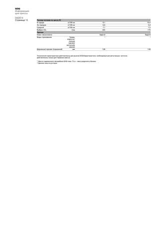 MINI
Информация
для прессы
04/2014
Страница 16 Расход топлива по циклу ЕС
В городе л/100 км 9,1 10,4
За городом л/100 км 6,0 5,9
Средний л/100 км 7,1 7,5
Выброс CO2 г/км 165 175
Прочее
Класс токсичности Евро-6 Евро-6
Виды страхования Гражд.
ответств./
полное
КАСКО/
частичное
КАСКО
2 2
Дорожный просвет (порожний) мм 128 128
Технические характеристики действительны для рынков ACEA/Характеристики, необходимые для регистрации, частично
действительны только для Германии (массы)
1) Масса снаряженного автомобиля (DIN) плюс 75 кг – масса водителя и багажа
2) Данные пока отсутствуют
 