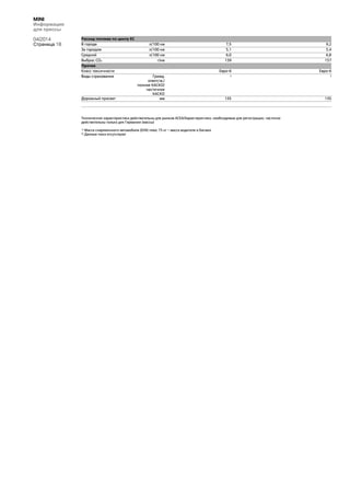 MINI
Информация
для прессы
04/2014
Страница 18
Расход топлива по циклу ЕС
В городе л/100 км 7,5 9,2
За городом л/100 км 5,1 5,4
Средний л/100 км 6,0 6,8
Выброс CO2 г/км 139 157
Прочее
Класс токсичности Евро-6 Евро-6
Виды страхования Гражд.
ответств./
полное КАСКО/
частичное
КАСКО
2 2
Дорожный просвет
(порожний)
мм 135 135
Технические характеристики действительны для рынков ACEA/Характеристики, необходимые для регистрации, частично
действительны только для Германии (массы)
1) Масса снаряженного автомобиля (DIN) плюс 75 кг – масса водителя и багажа
2) Данные пока отсутствуют
 