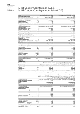 MINI
Информация
для прессы
04/2014
Страница 23
Кузов MINI Cooper Countryman ALL4 MINI Cooper Countryman ALL4 (АКПП)
Количество дверей/сидений 5 / 5 5 / 5
Длина/ширина/высота (порожний) мм 4100 / 1789 / 1561 4100 / 1789 / 1561
Колесная база мм 2596 2596
Ширина колеи спереди/сзади мм 1537 / 1564 1537 / 1564
Диаметр разворота м 11,6 11,6
Объем топливного бака ок. л 47 47
Система охлаждения, вкл. отопитель л 7,5 7,5
Моторное масло л 4,2 4,2
Трансмиссионное масло, вкл.
главную передачу
л Заполнение на весь срок службы Заполнение на весь срок службы
Собственная масса по DIN/ЕС1 кг 1350 / 1425 1395 / 1470
Полезная нагрузка по DIN кг 510 510
Допустимая полная масса кг 1860 1905
Допустимая осевая нагрузка
спереди/сзади
кг 960 / 930 1005 / 930
Допустимая масса буксируемого
прицепа, оснащен тормозами (12 %)
/ не оснащен тормозами
кг – / – 1000 / 500
Доп. нагрузка на крышу/доп.
нагрузка на ТСУ
кг 75 / – 75 / 75
Объем багажного отсека л 350 – 1170 350 – 1170
Аэродинамическое сопротивление
cx / A / cx × A
– / м2 / м2 0,35 / 2,36 / 0,83 0,35 / 2,36 / 0,83
Двигатель
Конструкция/количество
цилиндров/клапанов
Рядный / 4 / 4 Рядный / 4 / 4
Система управления двигателем MEV 1722 MEVD 1722
Рабочий объем см³ 1598 1598
Диаметр цилиндра/ход поршня мм 77,0 / 85,8 77,0 / 85,8
Степень сжатия :1 11,0 10,5
Топливо ROZ 91–98 91–98
Мощность кВт/л.с. 90 / 122 90 / 122
при частоте вращения об/мин 6000 6000
Крутящий момент Нм 160 190
при частоте вращения об/мин 4250 4250
Электрооборудование
Аккумуляторная батарея/место
установки
Ач / – 55 / моторный отсек 55 / моторный отсек
Генератор А 120 120
Ходовая часть
Передняя подвеска Одношарнирная на амортизационных стойках Макферсона, с компенсацией
продольной раскачки кузова при торможении
Задняя подвеска Многорычажная с алюминиевыми продольными рычагами облегченной конструкции
Тормоза спереди Дисковые, вентилируемые Дисковые, вентилируемые
Диаметр мм 294 × 22 294 × 22
Тормоза сзади Дисковые Дисковые
Диаметр мм 280 × 10 280 × 10
Системы регулировки курсовой
устойчивости
Гидравлическая 2-контурная тормозная система с антиблокировочной системой (ABS), электронной
системой распределения тормозных сил (EBD) и системой контроля за торможением в повороте
(CBC), система динамического контроля курсовой устойчивости (DSC)
с системой помощи при экстренном торможении, системой помощи при начале движения на
подъеме, системой динамического контроля тяги (DTC) и электронной имитацией блокировки
дифференциала (EDLC); блок управления системы DSC с интегрированной регулирующей
электроникой для системы полного привода MINI ALL4.
Механический стояночный тормоз, действующий на задние колеса
Рулевое управление С реечным механизмом и электроусилителем (EPS); 2,4 оборота руля от упора до упора
Общее передаточное отношение
рулевого управления
:1 14,1 14,1
Шины 205/60 R16 92H 205/60 R16 92H
Диски 6,5J × 16 LM 6,5J × 16 LM
Коробка передач
Тип коробки передач 6-ступенчатая механическая КПП 6-ступенчатая автоматическая КПП
Передаточные отношения
коробки передач I :1 3,308 4,148
II :1 2,130 2,370
III :1 1,483 1,556
IV :1 1,139 1,155
V :1 0,949 0,859
VI :1 0,816 0,686
Передача заднего хода :1 3,231 3,394
Передаточное отношение главной
передачи
:1 4,353 3,683
Ходовые качества
Удельная масса по DIN кг/кВт 14,9 15,4
Литровая мощность кВт/л 56,3 56,3
Время разгона 0–100 км/ч с 11,5 11,7
0–1000 м с 33,5 33,3
на 5-й передаче 80–120 км/ч с 14,6 – / –
Максимальная скорость км/ч 186 184
MINI Cooper Countryman ALL4,
MINI Cooper Countryman ALL4 (АКПП).
 