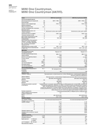 MINI
Информация
для прессы
04/2014
Страница 25
Кузов MINI One Countryman MINI One Countryman (АКПП)
Количество дверей/сидений 5 / 5 5/ 5
Длина/ширина/высота (порожний) мм 4097 / 1789 / 1561 4097 / 1789 / 1561
Колесная база мм 2595 2595
Ширина колеи спереди/сзади мм 1534 / 1559 1534 / 1559
Диаметр разворота м 11,6 11,6
Объем топливного бака ок. л 47 47
Система охлаждения, вкл. отопитель л 5,5 6,0
Моторное масло л 4,2 4,2
Трансмиссионное масло, вкл.
главную передачу
л Заполнение на весь срок службы Заполнение на весь срок службы
Собственная масса по DIN/ЕС1 кг 1265 / 1340 1295 / 1370
Полезная нагрузка по DIN кг 510 510
Допустимая полная масса по DIN кг 1775 1805
Допустимая осевая нагрузка
спереди/сзади
кг 935 / 880 965 / 880
Допустимая масса буксируемого
прицепа2, оснащен тормозами
(12 %) / не оснащен тормозами
кг – / – – / –
Доп. нагрузка на крышу/доп.
нагрузка на ТСУ
кг 75 / – 75 / –
Объем багажного отсека по DIN л 350 – 1170 350 – 1170
Аэродинамическое сопротивление
cx / A / cx × A
– / м2 / м2
0,36 / 2,36 / 0,85 0,36 / 2,36 / 0,85
Двигатель
Конструкция/количество
цилиндров/клапанов
Рядный / 4/ 4 Рядный / 4/ 4
Система управления двигателем MEV 17.2.2 MEV 17.2.2
Рабочий объем см³ 1598 1598
Диаметр цилиндра/ход поршня мм 77 / 85,8 77 / 85,8
Степень сжатия :1 11,0 11,0
Топливо ROZ 91–98 91–98
Мощность кВт/л.с. 72 / 98 72 / 98
при частоте вращения об/мин 6000 6000
Крутящий момент Нм 153 153
при частоте вращения об/мин 3000 3000
Электрооборудование
Аккумуляторная батарея/место
установки
Ач / – 60 / моторный отсек 55 / моторный отсек
Генератор А 150 120
Ходовая часть
Передняя подвеска Одношарнирная на амортизационных стойках Макферсона, с компенсацией продольной
раскачки кузова при торможении
Задняя подвеска Многорычажная с алюминиевыми продольными рычагами облегченной конструкции
Тормоза спереди Дисковые, вентилируемые Дисковые, вентилируемые
Диаметр мм 294 x 22 294 x 22
Тормоза сзади Дисковые Дисковые
Диаметр мм 280 x 10 280 x 10
Системы регулировки курсовой
устойчивости
Гидравлическая 2-контурная тормозная система с антиблокировочной системой (ABS), электронной
системой распределения тормозных сил (EBD) и системой контроля за торможением в повороте
(CBC), система динамического контроля курсовой устойчивости (DSC) с системой помощи при
экстренном торможении и системой помощи при начале движения на подъеме, в качестве опции:
система динамического контроля тяги (DTC) и электронная имитация блокировки дифференциала
(EDLC). Механический стояночный тормоз, действующий на задние колеса
Рулевое управление С электроусилителем (EPS); 2,4 оборота руля от упора до упора
Общее передаточное отношение
рулевого управления
:1 14,1 14,1
Шины 205 / 60 R16 92H 205 / 60 R16 92H
Диски 6,5J × 16 St 6,5J × 16 St
Коробка передач
Тип коробки передач 6-ступенчатая механическая КПП 6-ступенчатая автоматическая КПП
Передаточные отношения
коробки передач I :1 3,214 4,148
II :1 1,792 2,370
III :1 1,194 1,556
IV :1 0,914 1,155
V :1 0,784 0,859
VI :1 0,683 0,686
Передача заднего хода :1 3,143 3,394
Передаточное отношение главной
передачи
:1 4,353 4,643
Ходовые качества
Удельная масса по DIN кг/кВт 17,6 18,0
Литровая мощность кВт/л 45,1 45,1
Время разгона 0–100 км/ч с 11,9 13,9
0–1000 м с 33,7 36,1
на 5-й передаче 80–120 км/ч с 17,6 – / –
Максимальная скорость км/ч 175 170
MINI One Countryman,
MINI One Countryman (АКПП).
 