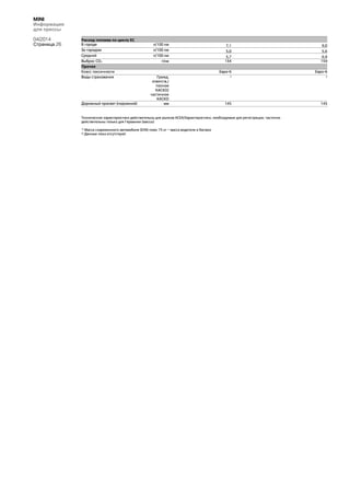 MINI
Информация
для прессы
04/2014
Страница 26
Расход топлива по циклу ЕС
В городе л/100 км 7,1 9,0
За городом л/100 км 5,0 5,6
Средний л/100 км 5,7 6,9
Выброс CO2 г/км 134 159
Прочее
Класс токсичности Евро-6 Евро-6
Виды страхования Гражд.
ответств./
полное
КАСКО/
частичное
КАСКО
2 2
Дорожный просвет (порожний) мм 145 145
Технические характеристики действительны для рынков ACEA/Характеристики, необходимые для регистрации, частично
действительны только для Германии (массы)
1) Масса снаряженного автомобиля (DIN) плюс 75 кг – масса водителя и багажа
2) Данные пока отсутствуют
 
