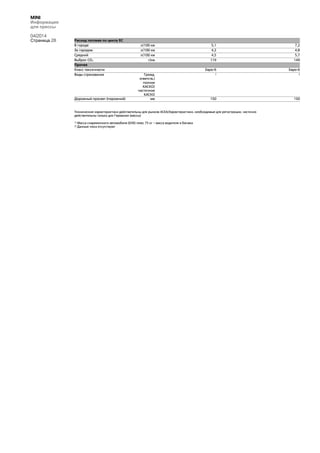 MINI
Информация
для прессы
04/2014
Страница 28 Расход топлива по циклу ЕС
В городе л/100 км 5,1 7,2
За городом л/100 км 4,2 4,8
Средний л/100 км 4,5 5,7
Выброс CO2 г/км 119 149
Прочее
Класс токсичности Евро-6 Евро-6
Виды страхования Гражд.
ответств./
полное
КАСКО/
частичное
КАСКО
2 2
Дорожный просвет (порожний) мм 150 150
Технические характеристики действительны для рынков ACEA/Характеристики, необходимые для регистрации, частично
действительны только для Германии (массы)
1) Масса снаряженного автомобиля (DIN) плюс 75 кг – масса водителя и багажа
2) Данные пока отсутствуют
 