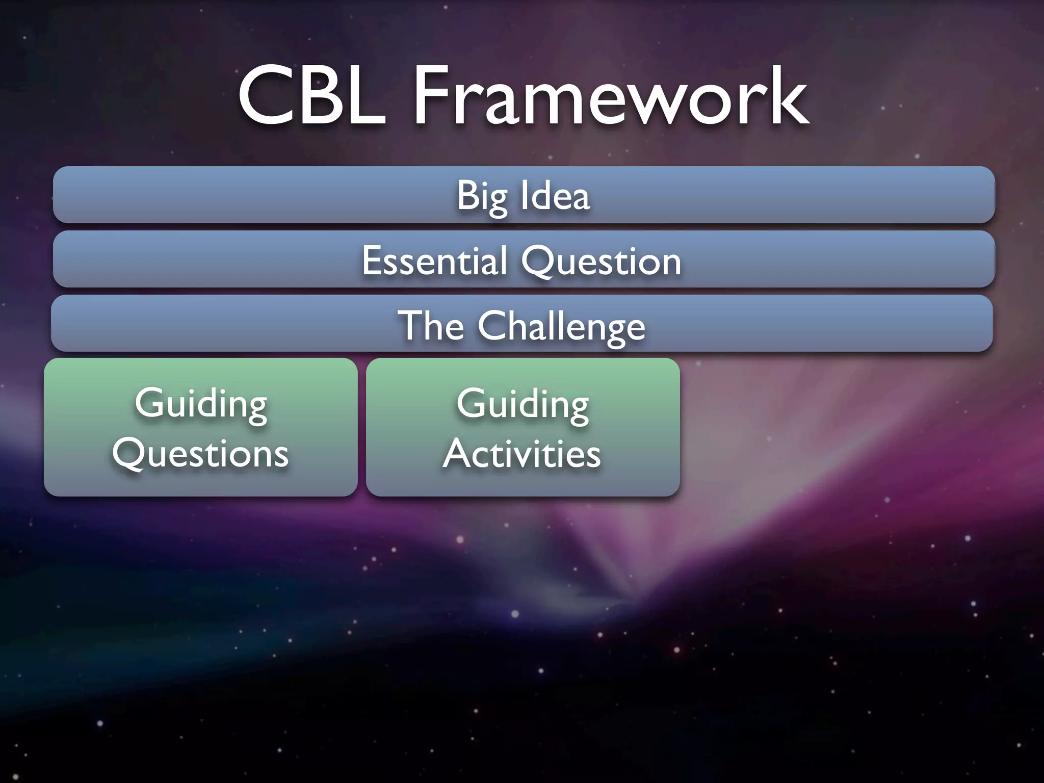 CBL Framework
                 Big Idea
            Essential Question
              The Challenge
 Guiding        Guiding
Questions       Activities
 