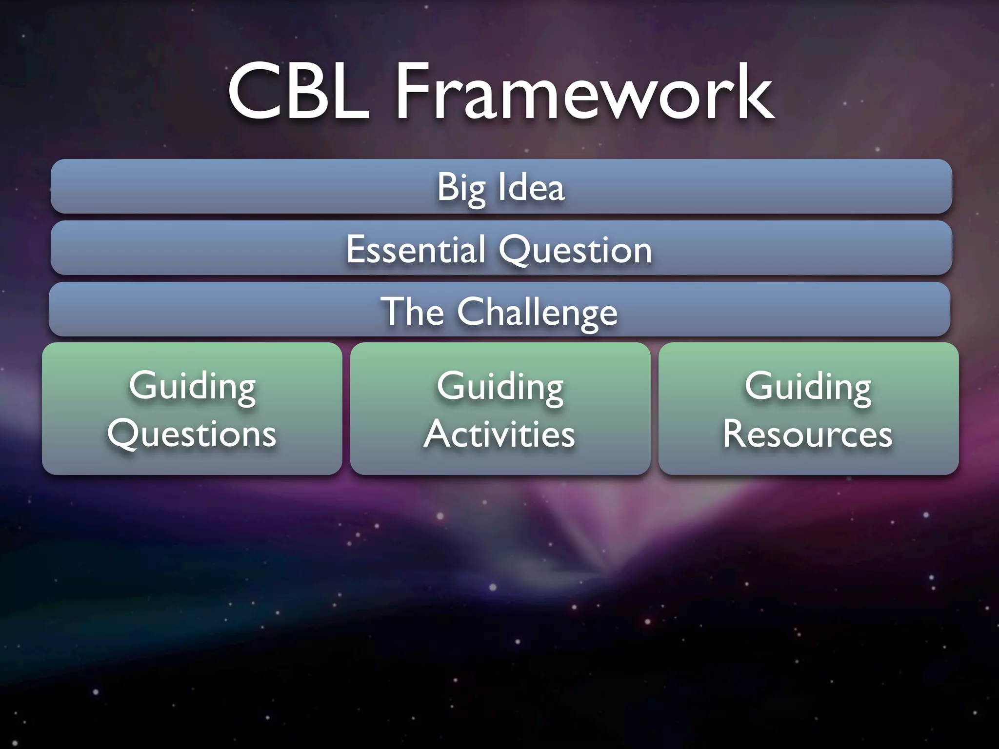 CBL Framework
                 Big Idea
            Essential Question
              The Challenge
 Guiding        Guiding           Guiding
Questions       Activities       Resources
 